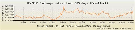 JPY PHP Historical Data .